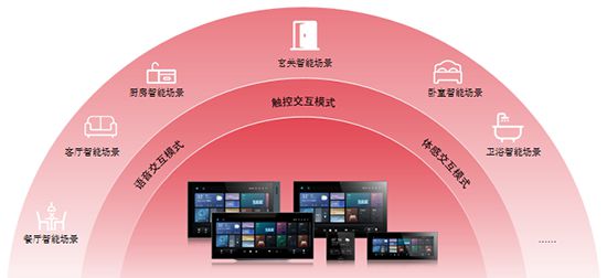 方案：智能家居全场景勾勒生活新画卷EVO视讯霍尼韦尔 1+3+X(图1)
