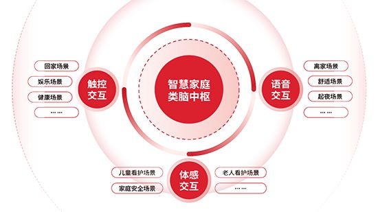 方案：智能家居全场景勾勒生活新画卷EVO视讯霍尼韦尔 1+3+X(图3)